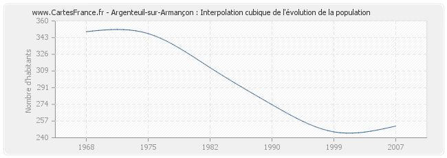 Argenteuil-sur-Armançon : Interpolation cubique de l'évolution de la population