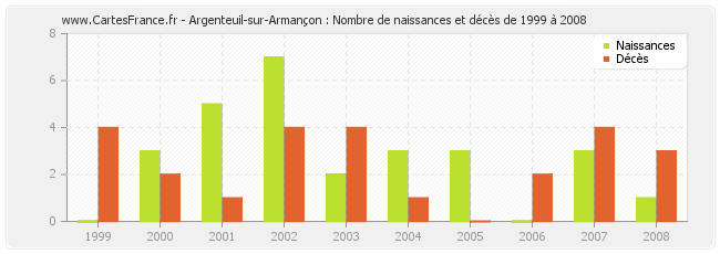 Argenteuil-sur-Armançon : Nombre de naissances et décès de 1999 à 2008