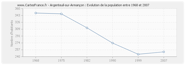 Population Argenteuil-sur-Armançon