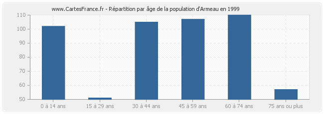 Répartition par âge de la population d'Armeau en 1999