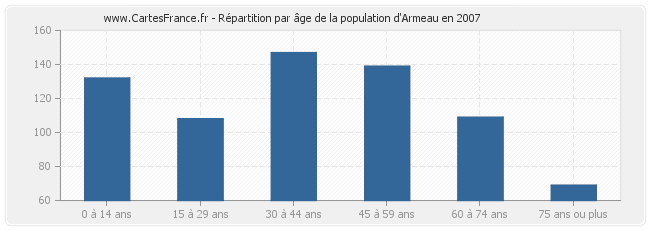 Répartition par âge de la population d'Armeau en 2007