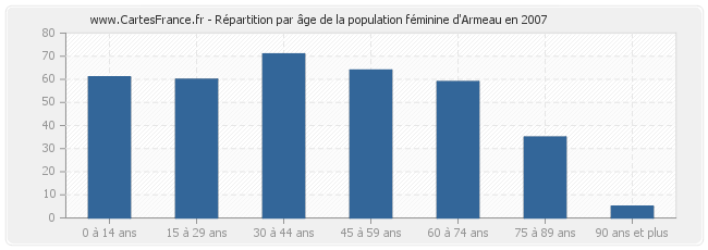 Répartition par âge de la population féminine d'Armeau en 2007