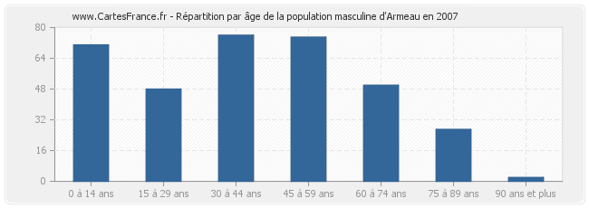 Répartition par âge de la population masculine d'Armeau en 2007