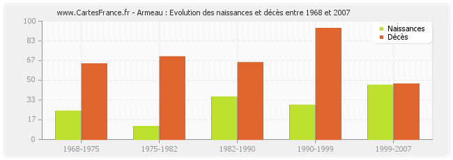 Armeau : Evolution des naissances et décès entre 1968 et 2007