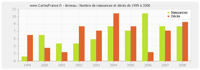 Armeau : Nombre de naissances et décès de 1999 à 2008