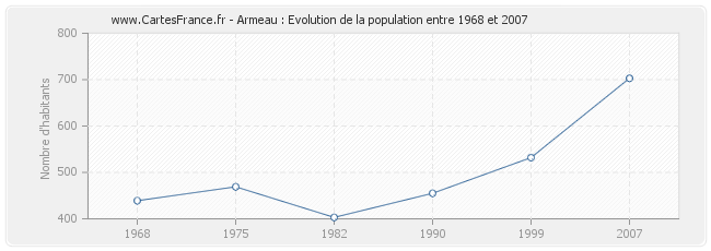 Population Armeau