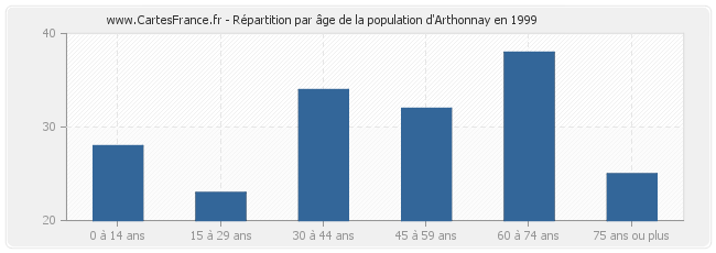 Répartition par âge de la population d'Arthonnay en 1999