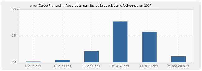 Répartition par âge de la population d'Arthonnay en 2007