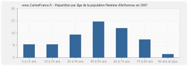 Répartition par âge de la population féminine d'Arthonnay en 2007