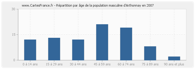 Répartition par âge de la population masculine d'Arthonnay en 2007