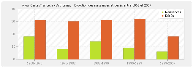 Arthonnay : Evolution des naissances et décès entre 1968 et 2007