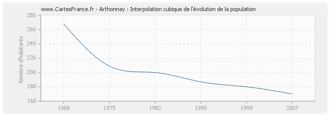 Arthonnay : Interpolation cubique de l'évolution de la population