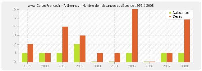 Arthonnay : Nombre de naissances et décès de 1999 à 2008