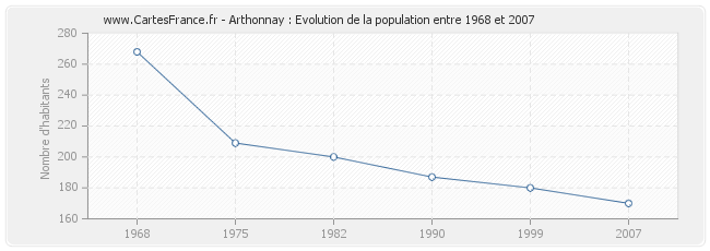 Population Arthonnay