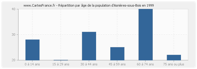Répartition par âge de la population d'Asnières-sous-Bois en 1999