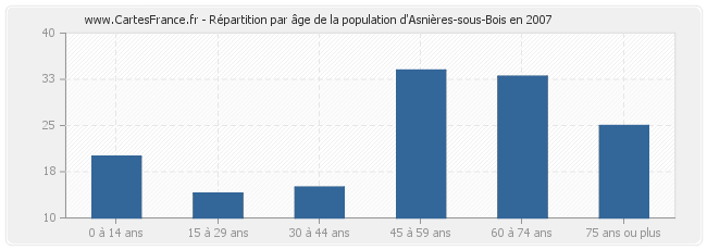 Répartition par âge de la population d'Asnières-sous-Bois en 2007