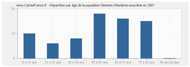 Répartition par âge de la population féminine d'Asnières-sous-Bois en 2007