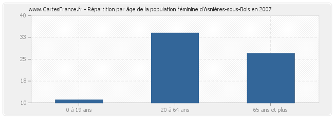 Répartition par âge de la population féminine d'Asnières-sous-Bois en 2007