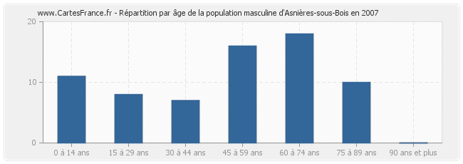 Répartition par âge de la population masculine d'Asnières-sous-Bois en 2007