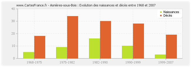 Asnières-sous-Bois : Evolution des naissances et décès entre 1968 et 2007