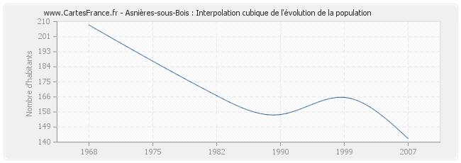 Asnières-sous-Bois : Interpolation cubique de l'évolution de la population