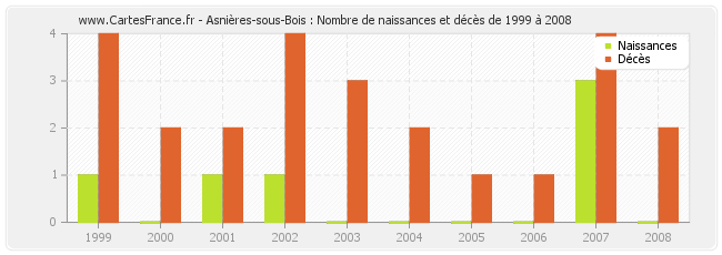Asnières-sous-Bois : Nombre de naissances et décès de 1999 à 2008