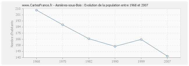 Population Asnières-sous-Bois