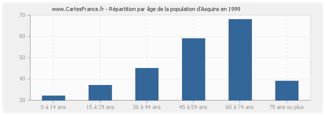 Répartition par âge de la population d'Asquins en 1999