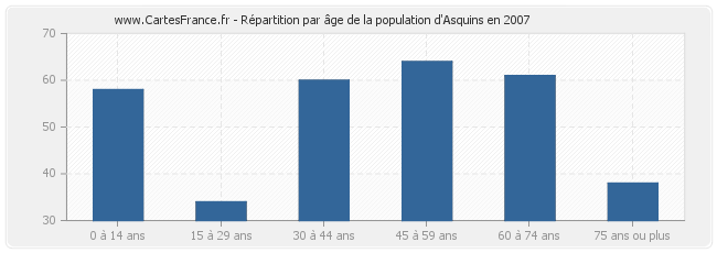 Répartition par âge de la population d'Asquins en 2007