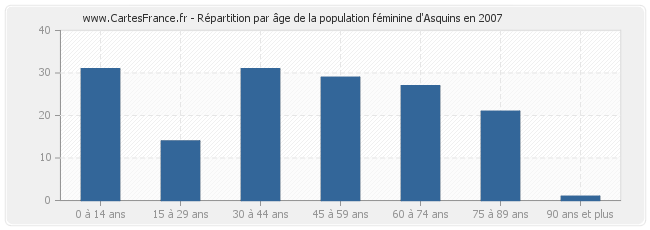 Répartition par âge de la population féminine d'Asquins en 2007
