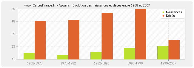 Asquins : Evolution des naissances et décès entre 1968 et 2007