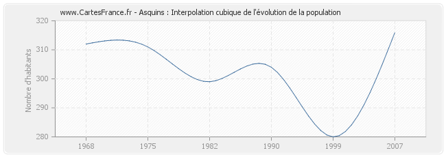 Asquins : Interpolation cubique de l'évolution de la population