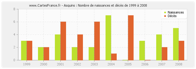 Asquins : Nombre de naissances et décès de 1999 à 2008