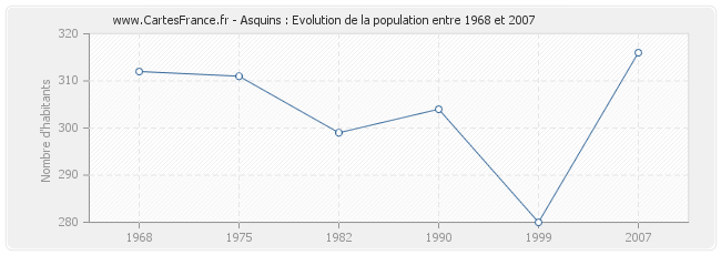 Population Asquins