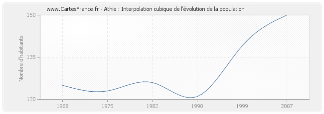 Athie : Interpolation cubique de l'évolution de la population