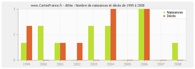 Athie : Nombre de naissances et décès de 1999 à 2008