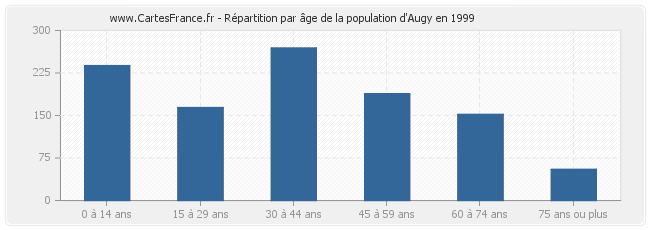 Répartition par âge de la population d'Augy en 1999