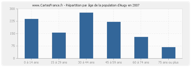Répartition par âge de la population d'Augy en 2007