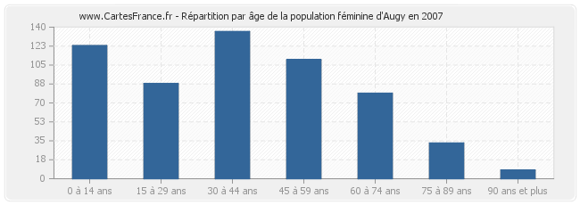 Répartition par âge de la population féminine d'Augy en 2007