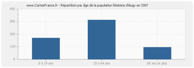Répartition par âge de la population féminine d'Augy en 2007