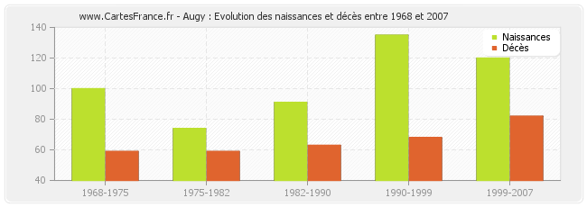 Augy : Evolution des naissances et décès entre 1968 et 2007