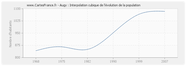 Augy : Interpolation cubique de l'évolution de la population
