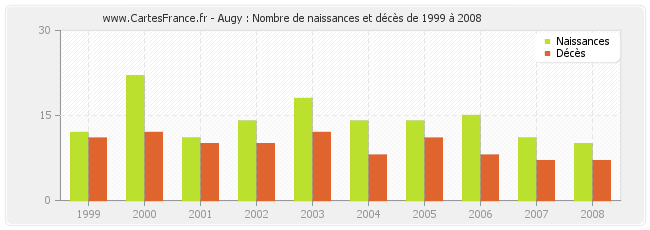 Augy : Nombre de naissances et décès de 1999 à 2008