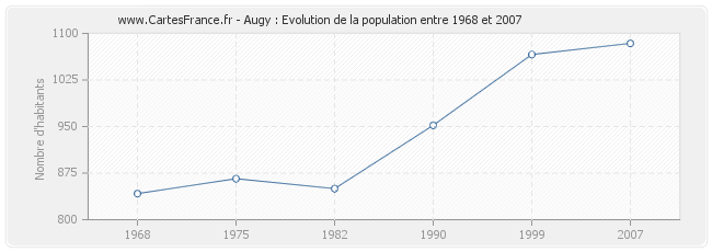 Population Augy