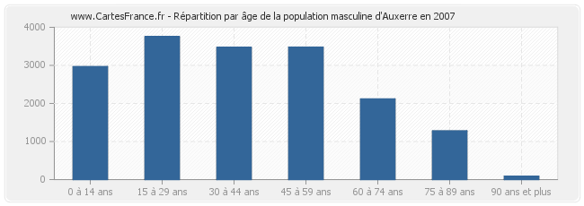 Répartition par âge de la population masculine d'Auxerre en 2007