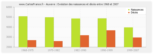 Auxerre : Evolution des naissances et décès entre 1968 et 2007