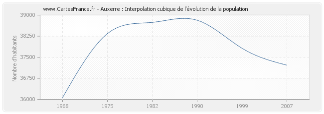 Auxerre : Interpolation cubique de l'évolution de la population