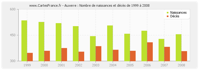 Auxerre : Nombre de naissances et décès de 1999 à 2008