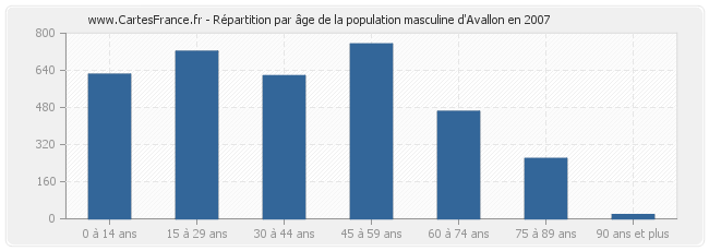 Répartition par âge de la population masculine d'Avallon en 2007