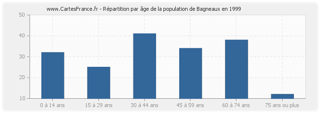 Répartition par âge de la population de Bagneaux en 1999